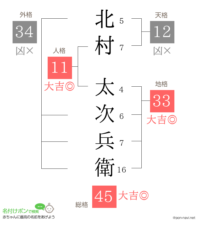 北村 太次兵衛さんの姓名判断結果