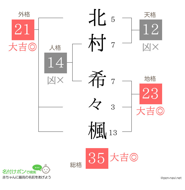 北村 希々楓さんの姓名判断結果