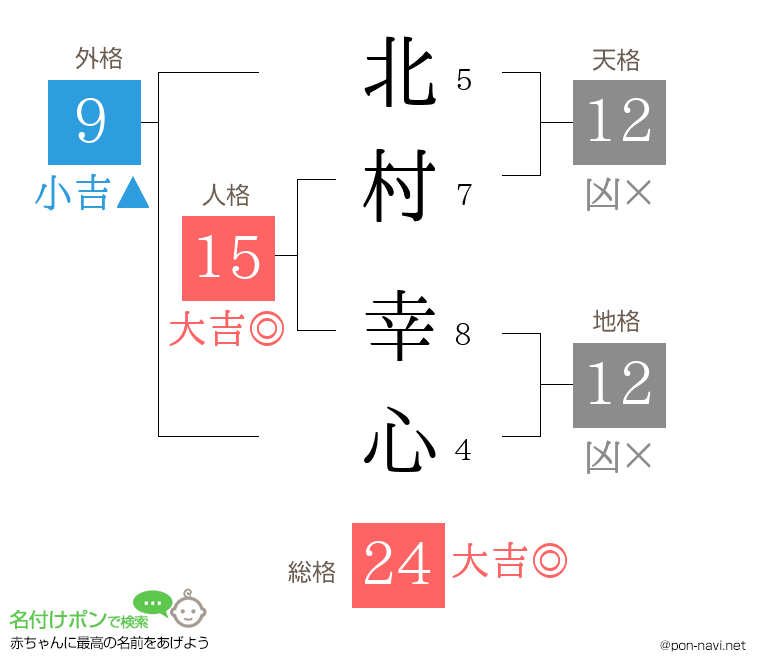 北村 幸心さんの姓名判断結果