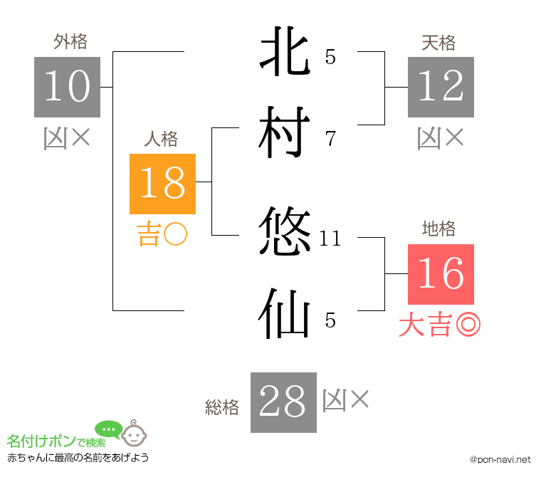 北村 悠仙さんの姓名判断結果