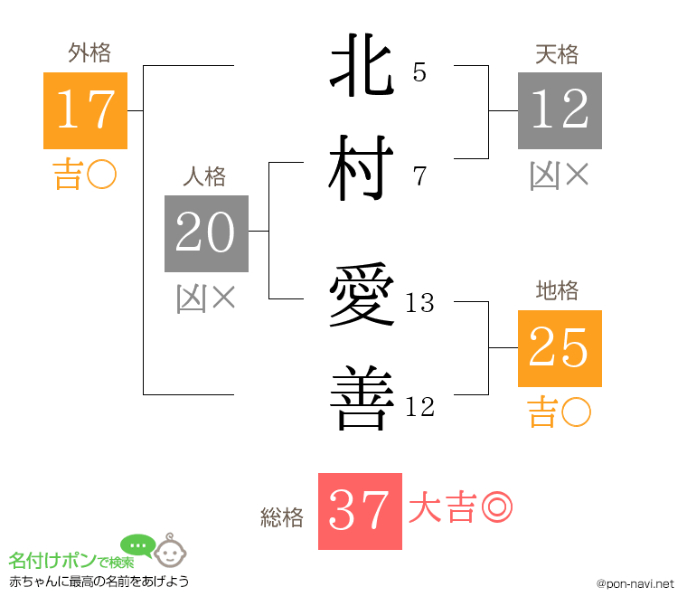 北村 愛善さんの姓名判断結果