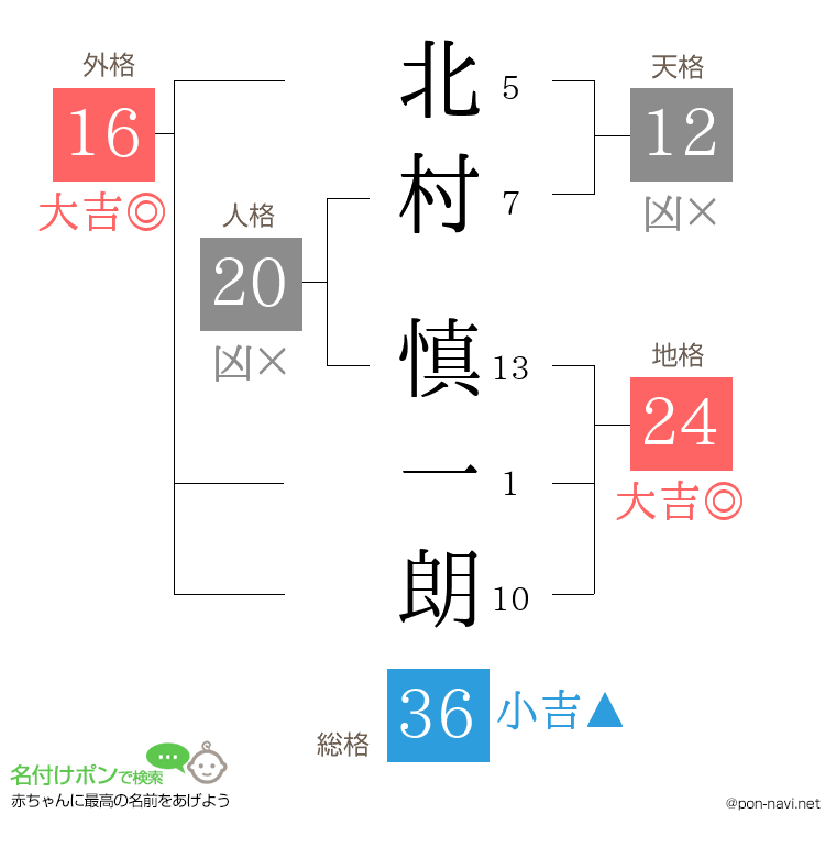 北村 慎一朗さんの姓名判断結果