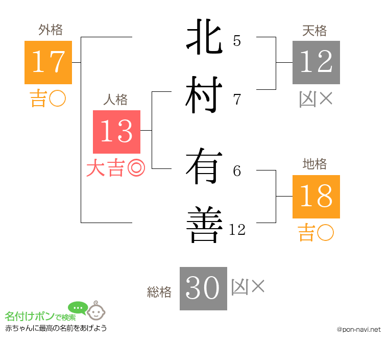 北村 有善さんの姓名判断結果