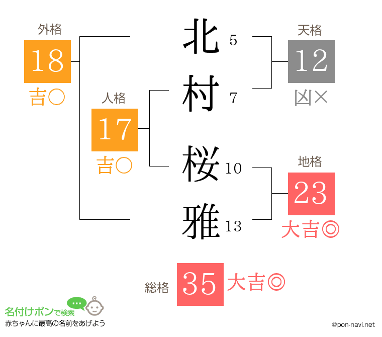 北村 桜雅さんの姓名判断結果