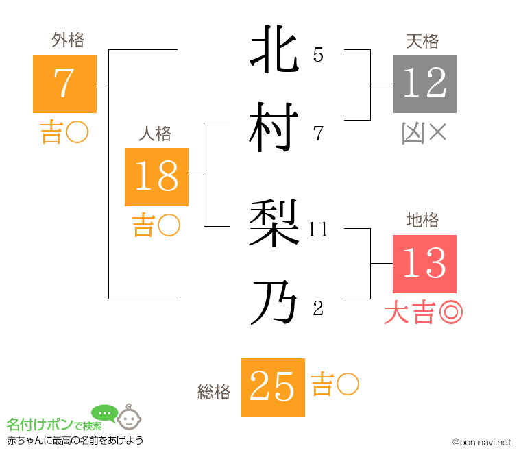 北村 梨乃さんの姓名判断結果