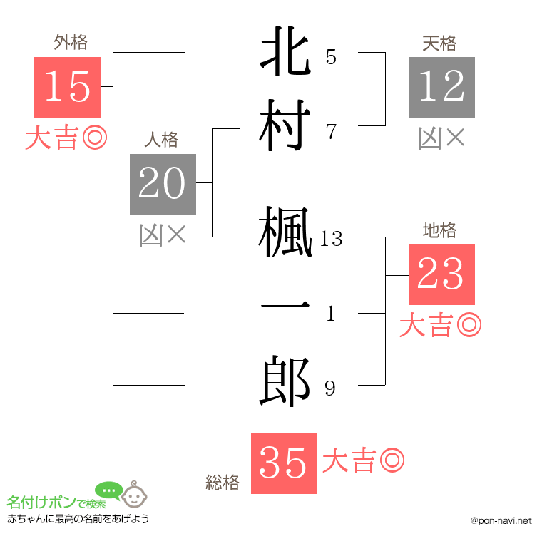 北村 楓一郎さんの姓名判断結果