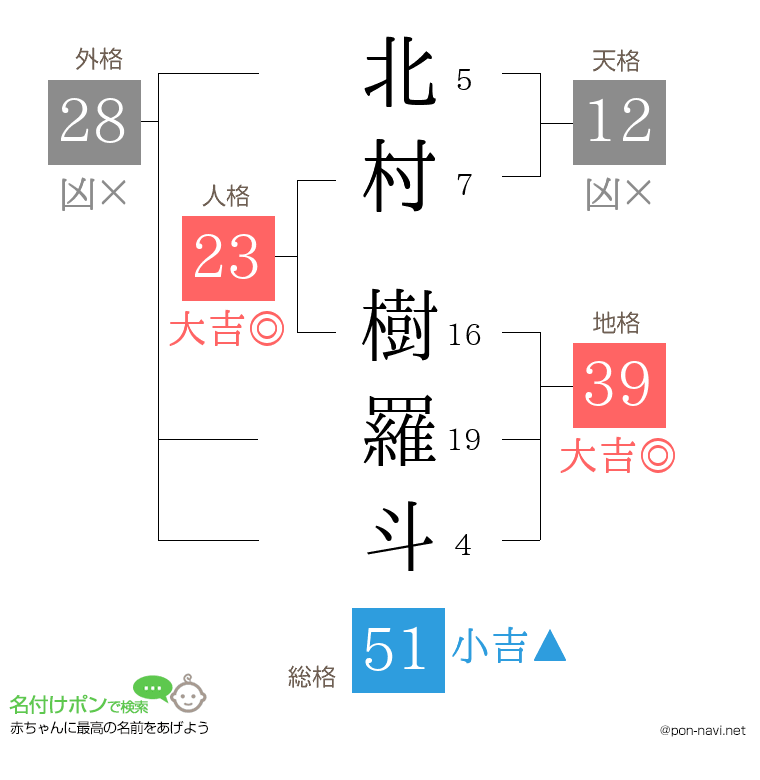 北村 樹羅斗さんの姓名判断結果