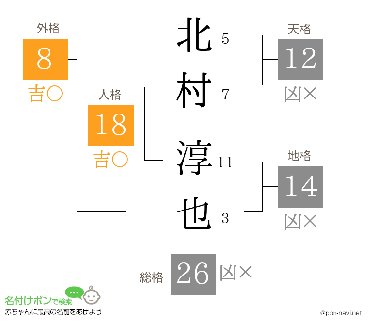 北村 淳也さんの姓名判断結果