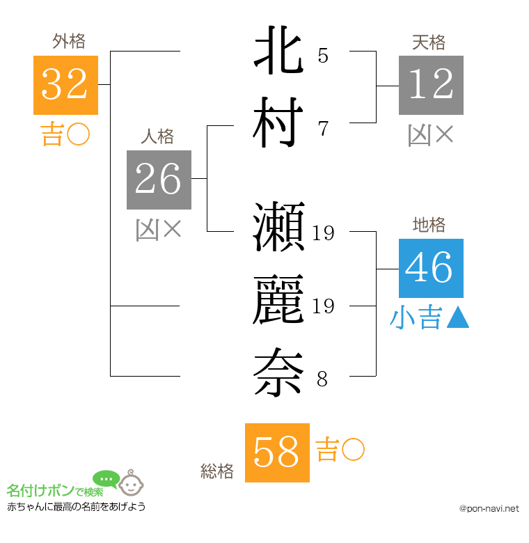 北村 瀬麗奈さんの姓名判断結果