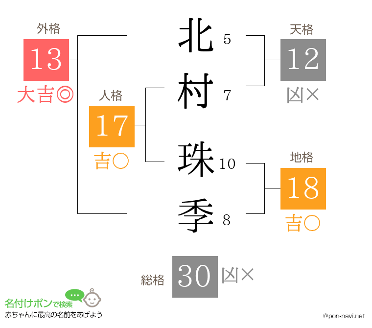 北村 珠季さんの姓名判断結果