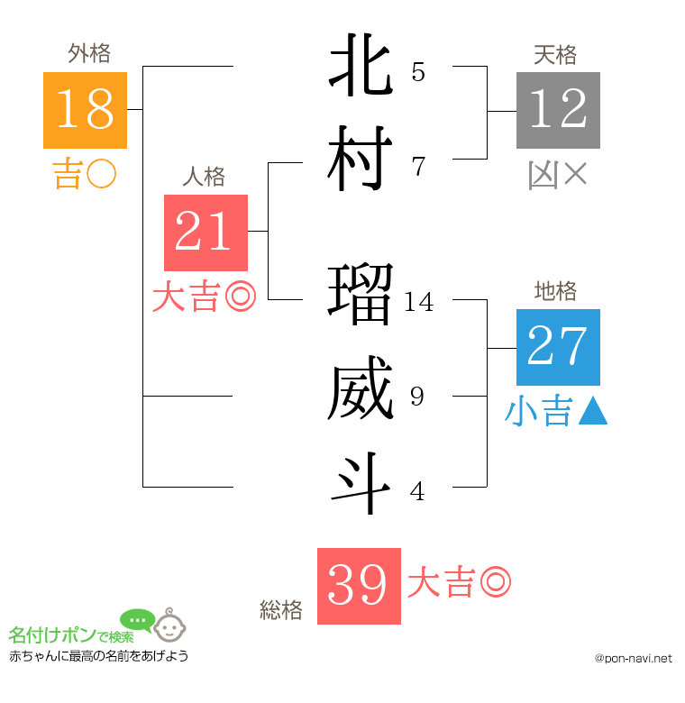 北村 瑠威斗さんの姓名判断結果