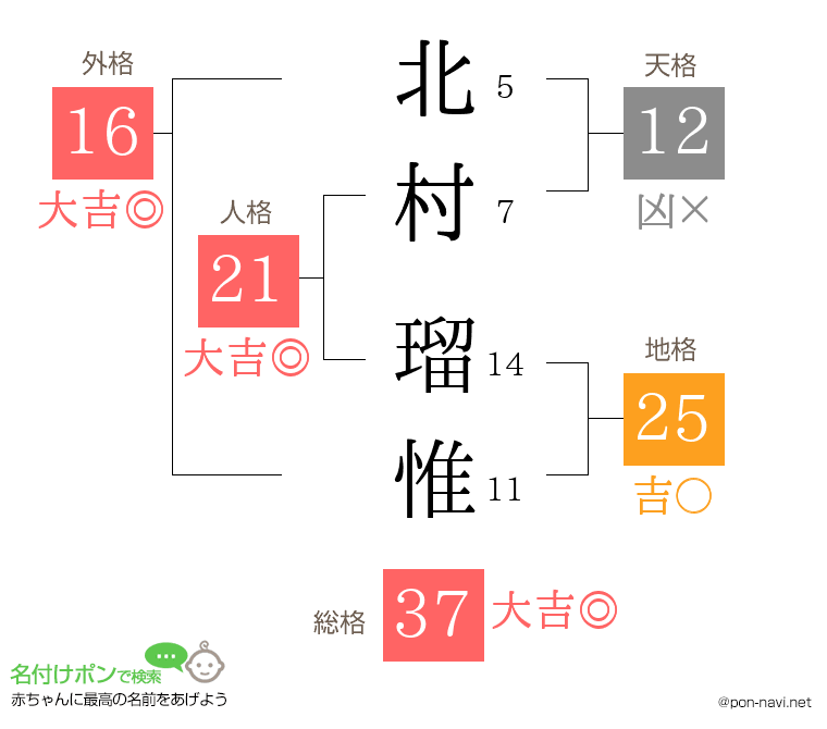 北村 瑠惟さんの姓名判断結果