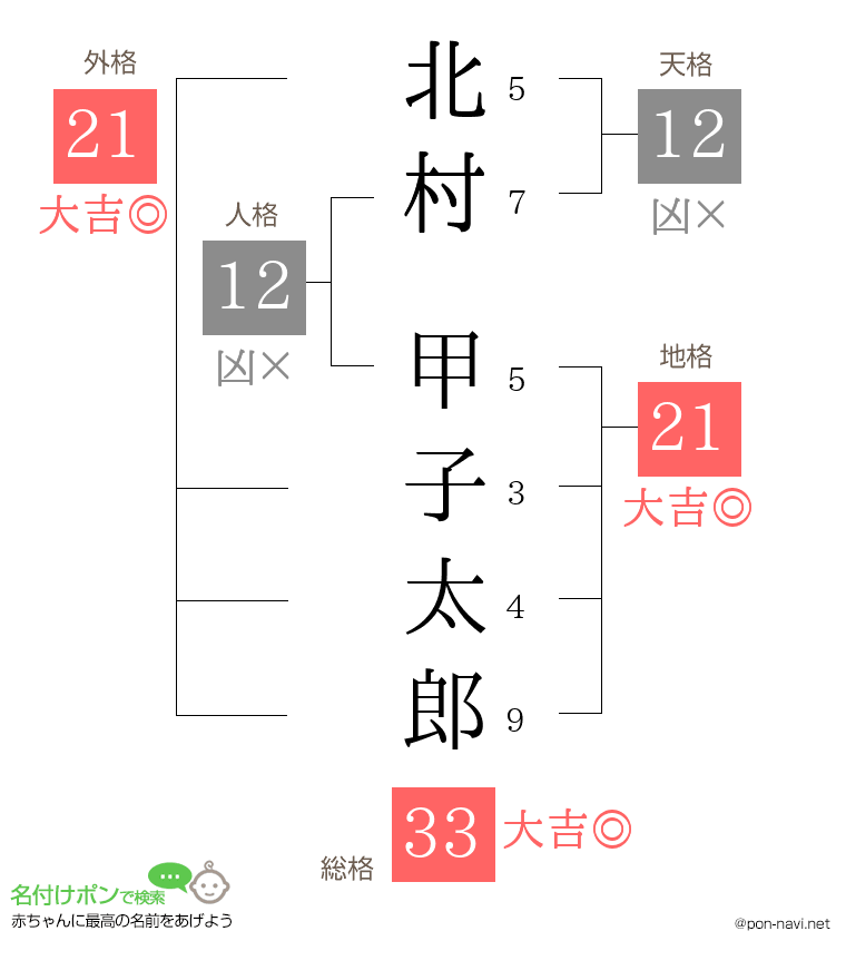 北村 甲子太郎さんの姓名判断結果