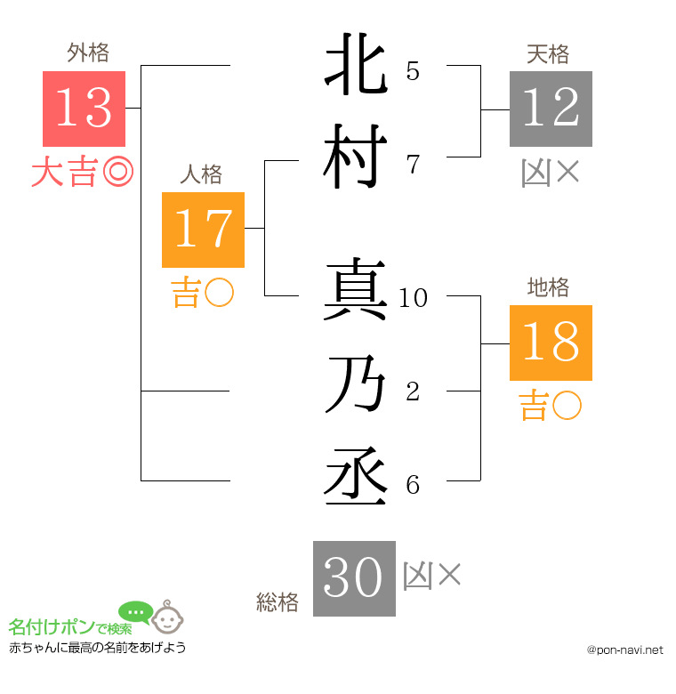 北村 真乃丞さんの姓名判断結果