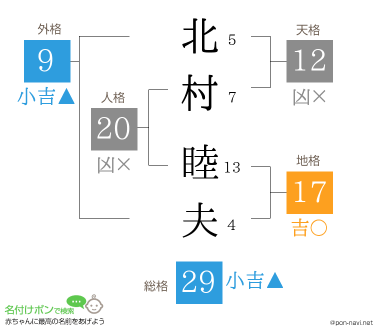 北村 睦夫さんの姓名判断結果