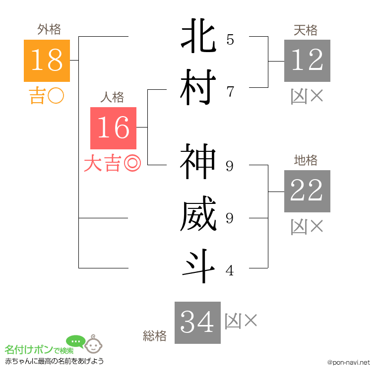 北村 神威斗さんの姓名判断結果