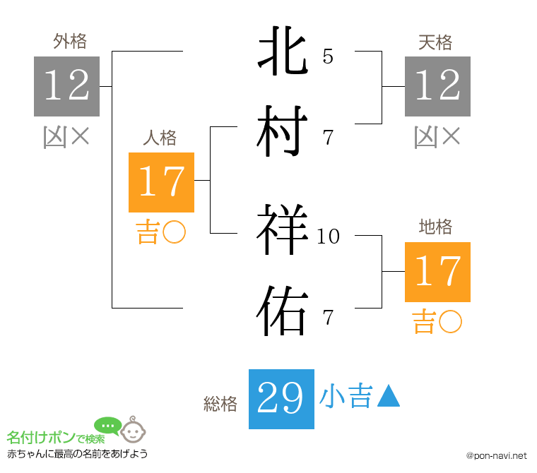 北村 祥佑さんの姓名判断結果