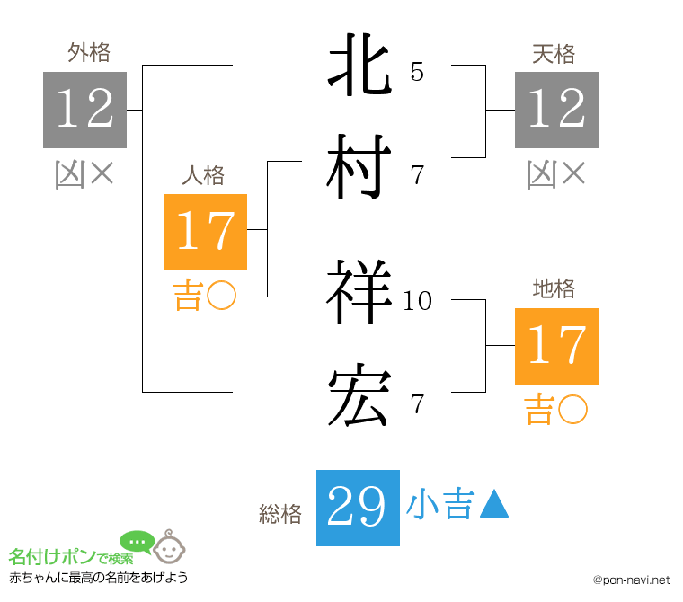 北村 祥宏さんの姓名判断結果