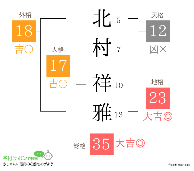 北村 祥雅さんの姓名判断結果