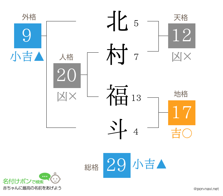 北村 福斗さんの姓名判断結果