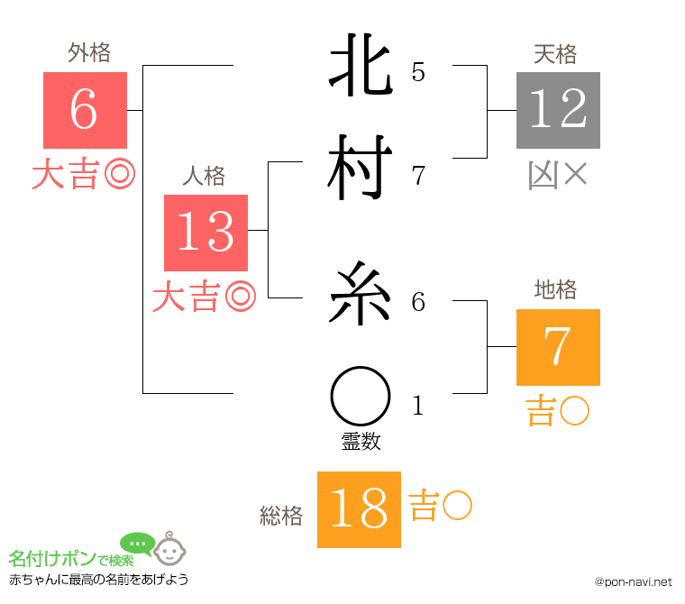 北村 糸さんの姓名判断結果
