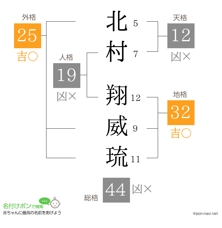 北村 翔威琉さんの姓名判断結果