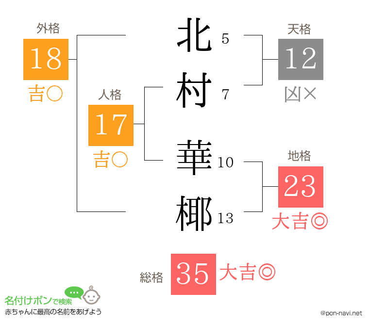 北村 華椰さんの姓名判断結果