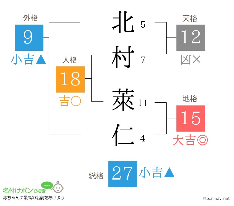 北村 萊仁さんの姓名判断結果