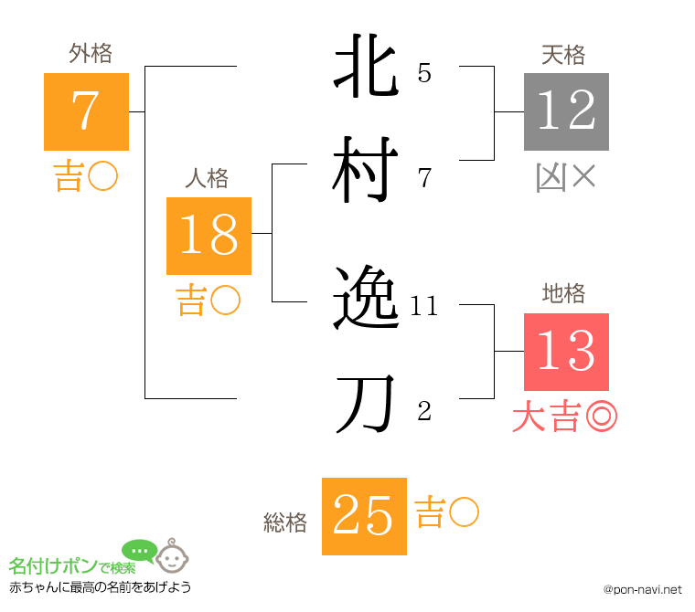 北村 逸刀さんの姓名判断結果