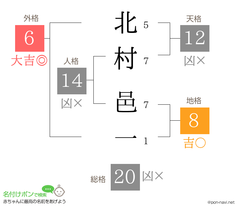 北村 邑一さんの姓名判断結果