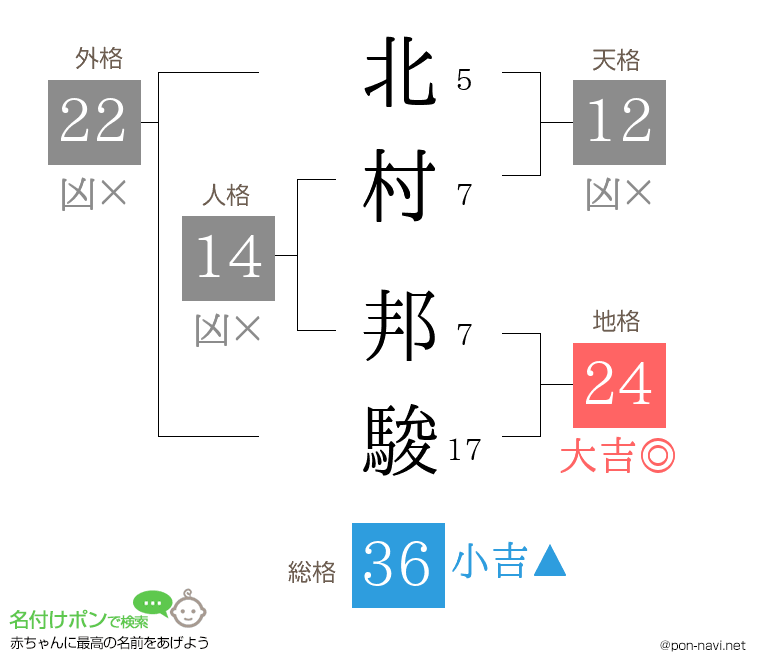 北村 邦駿さんの姓名判断結果