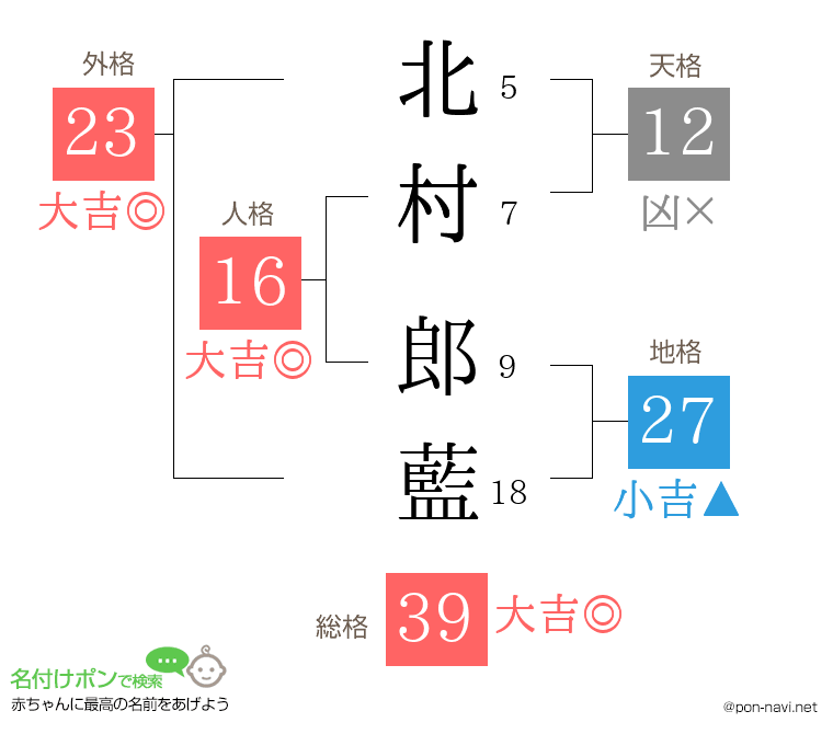 北村 郎藍さんの姓名判断結果