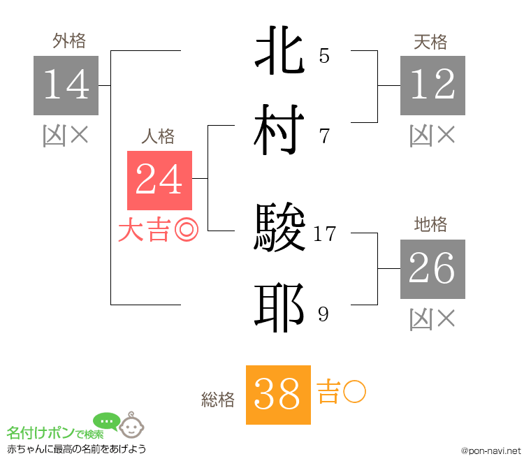 北村 駿耶さんの姓名判断結果