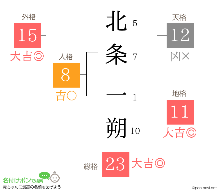 北条 一朔さんの姓名判断結果