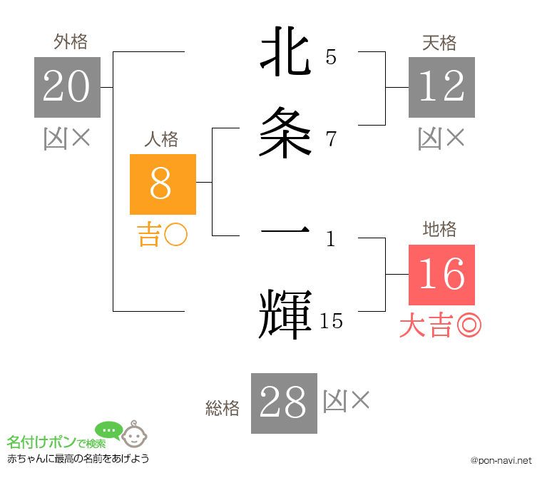 北条 一輝さんの姓名判断結果