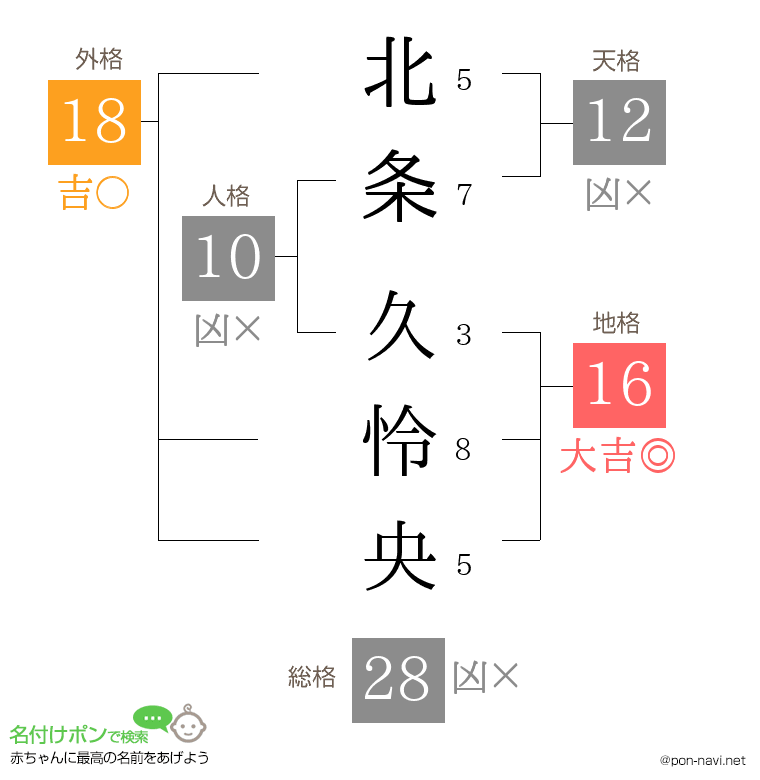 北条 久怜央さんの姓名判断結果