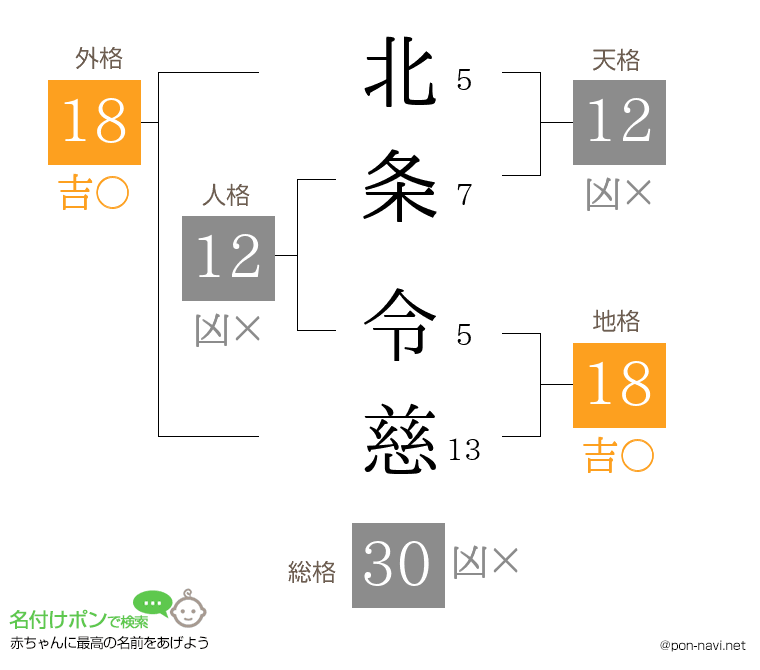 北条 令慈さんの姓名判断結果