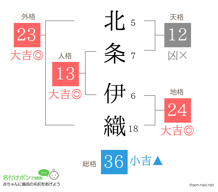 北条 伊織さんの姓名判断結果