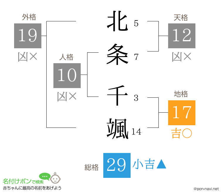北条 千颯さんの姓名判断結果