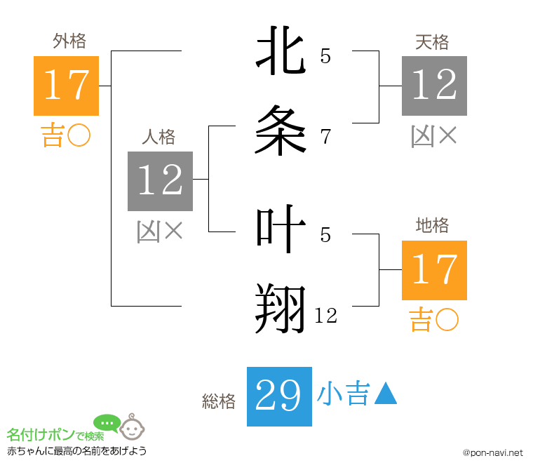 北条 叶翔さんの姓名判断結果