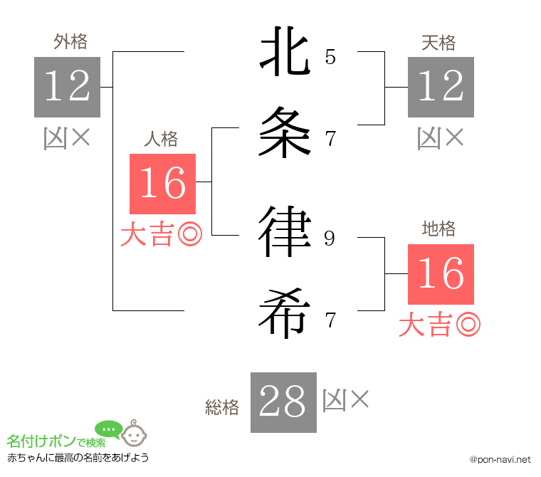 北条 律希さんの姓名判断結果