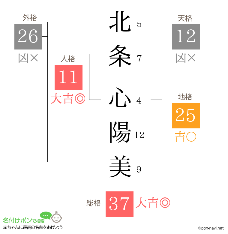 北条 心陽美さんの姓名判断結果