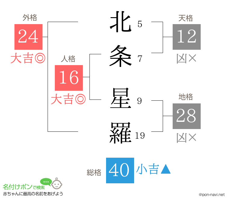 北条 星羅さんの姓名判断結果