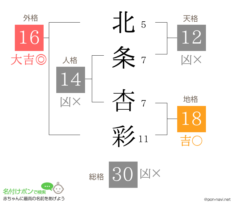 北条 杏彩さんの姓名判断結果