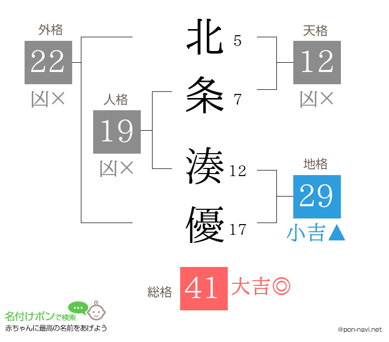 北条 湊優さんの姓名判断結果