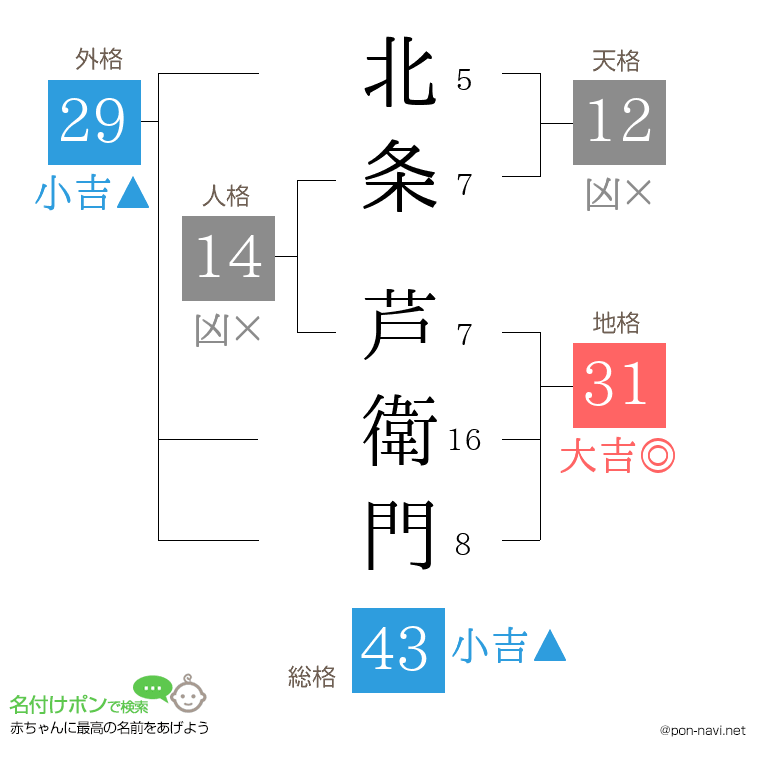 北条 芦衛門さんの姓名判断結果