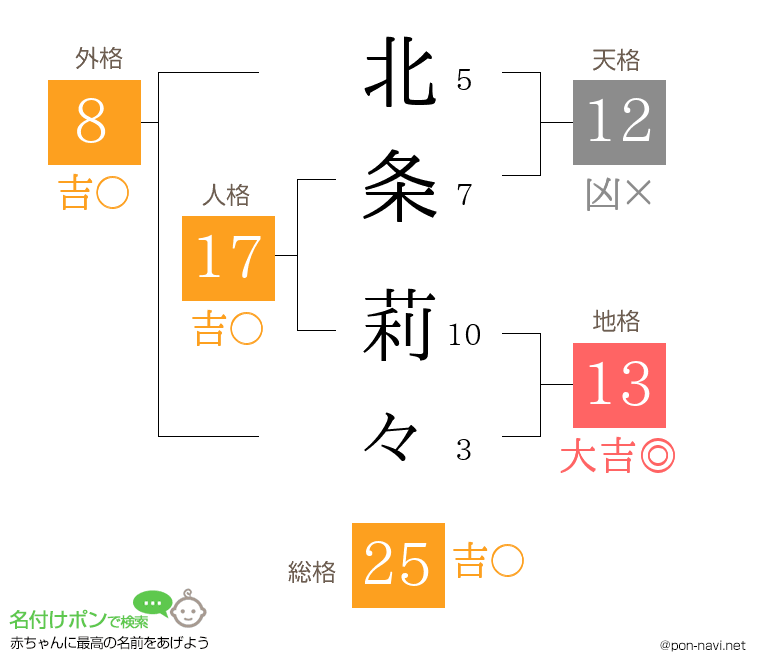 北条 莉々さんの姓名判断結果