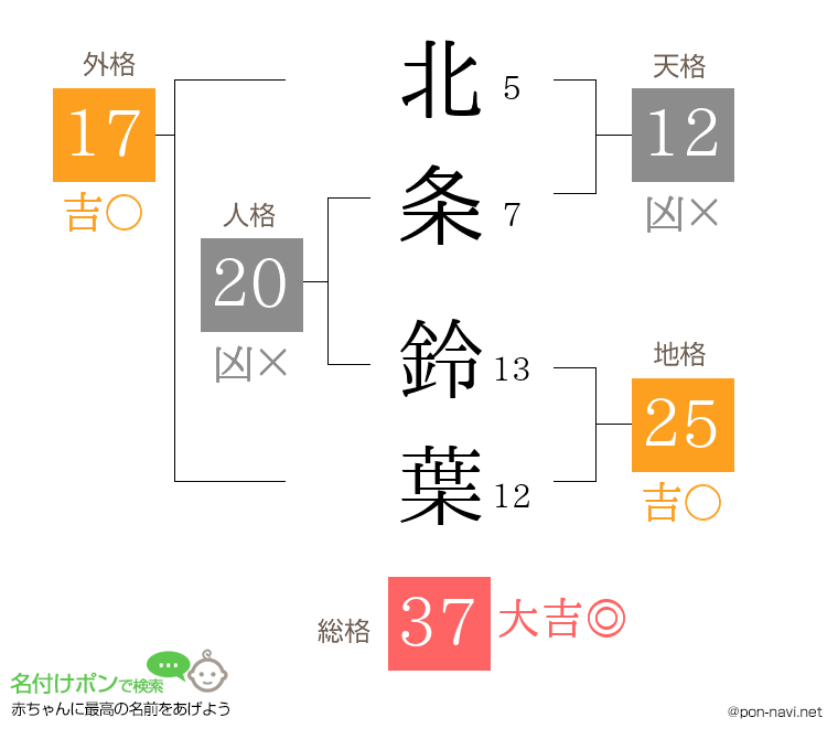 北条 鈴葉さんの姓名判断結果