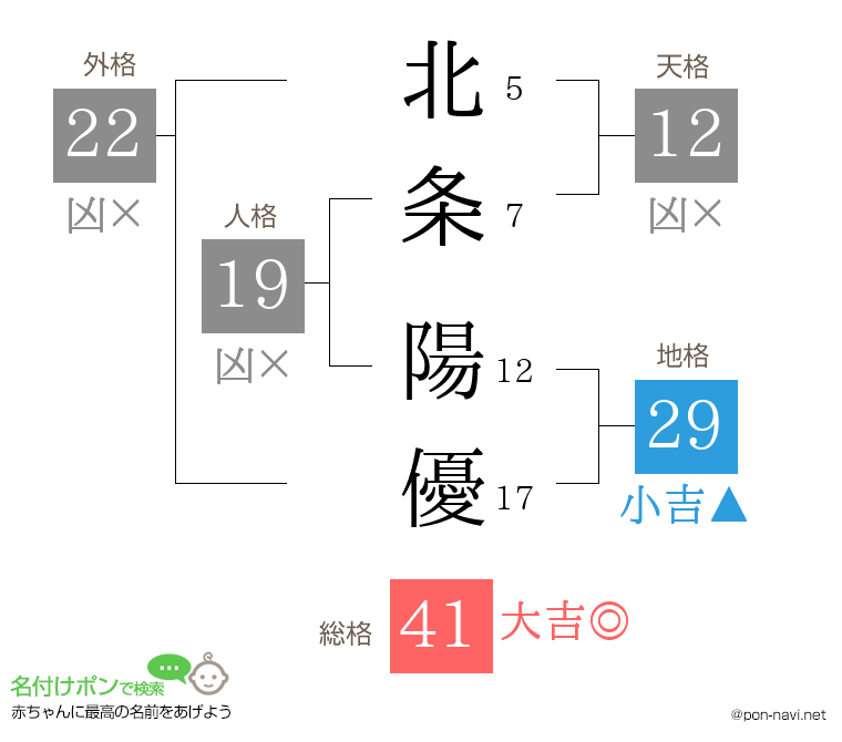 北条 陽優さんの姓名判断結果