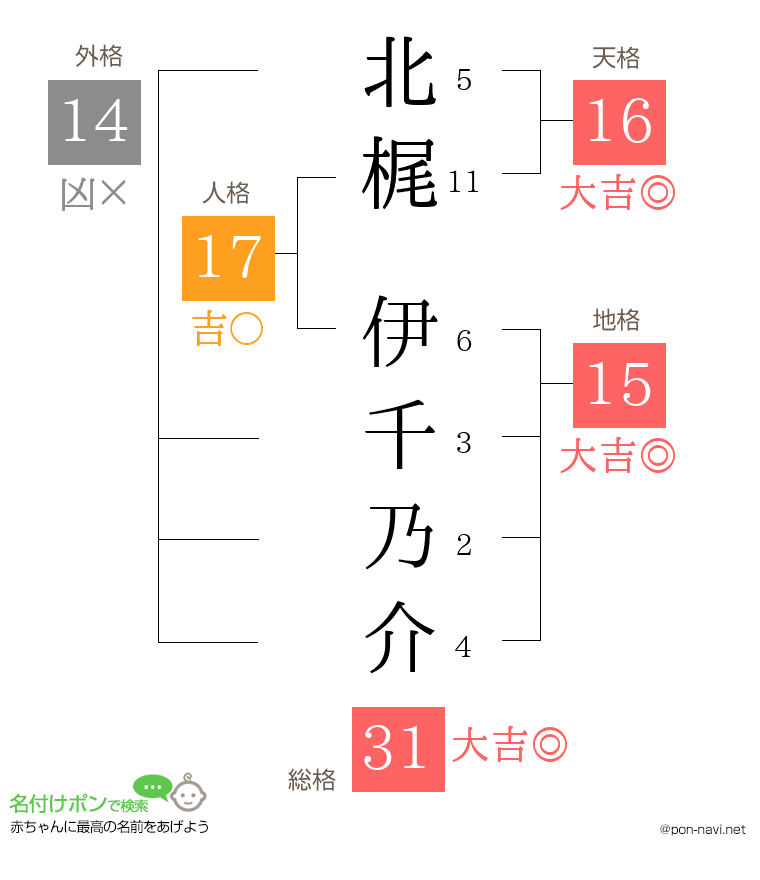 北梶 伊千乃介さんの姓名判断結果